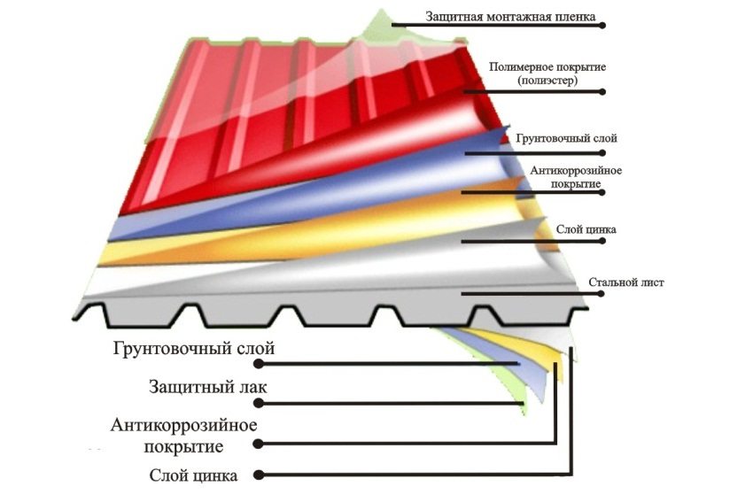 The corrugated sheet is galvanized and coated on both sides with anti-corrosion, primer and polymer coating The corrugated sheet is galvanized and coated on both sides with anti-corrosion, primer and polymer coating