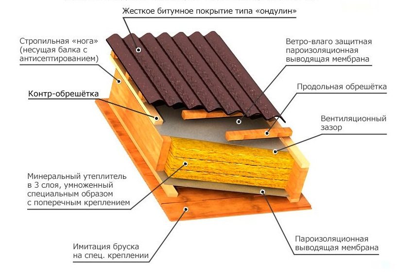 An example of a roofing cake using ondulin An example of a roofing cake using ondulin