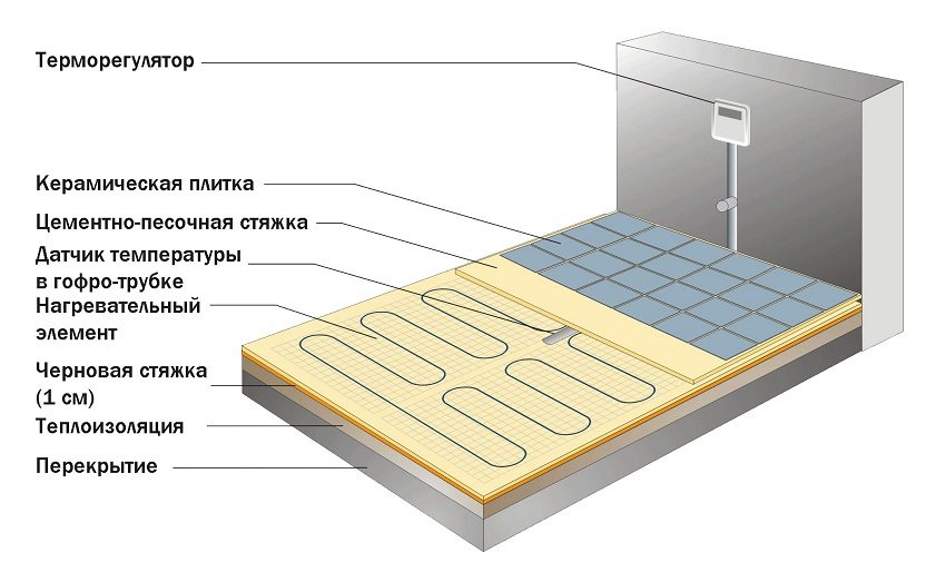 Diagram of an electric underfloor heating device for ceramic tiles Diagram of an electric underfloor heating device for ceramic tiles