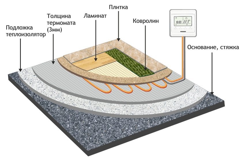 Technology for laying thermomats under various types of coatings Technology for laying thermomats under various types of coatings
