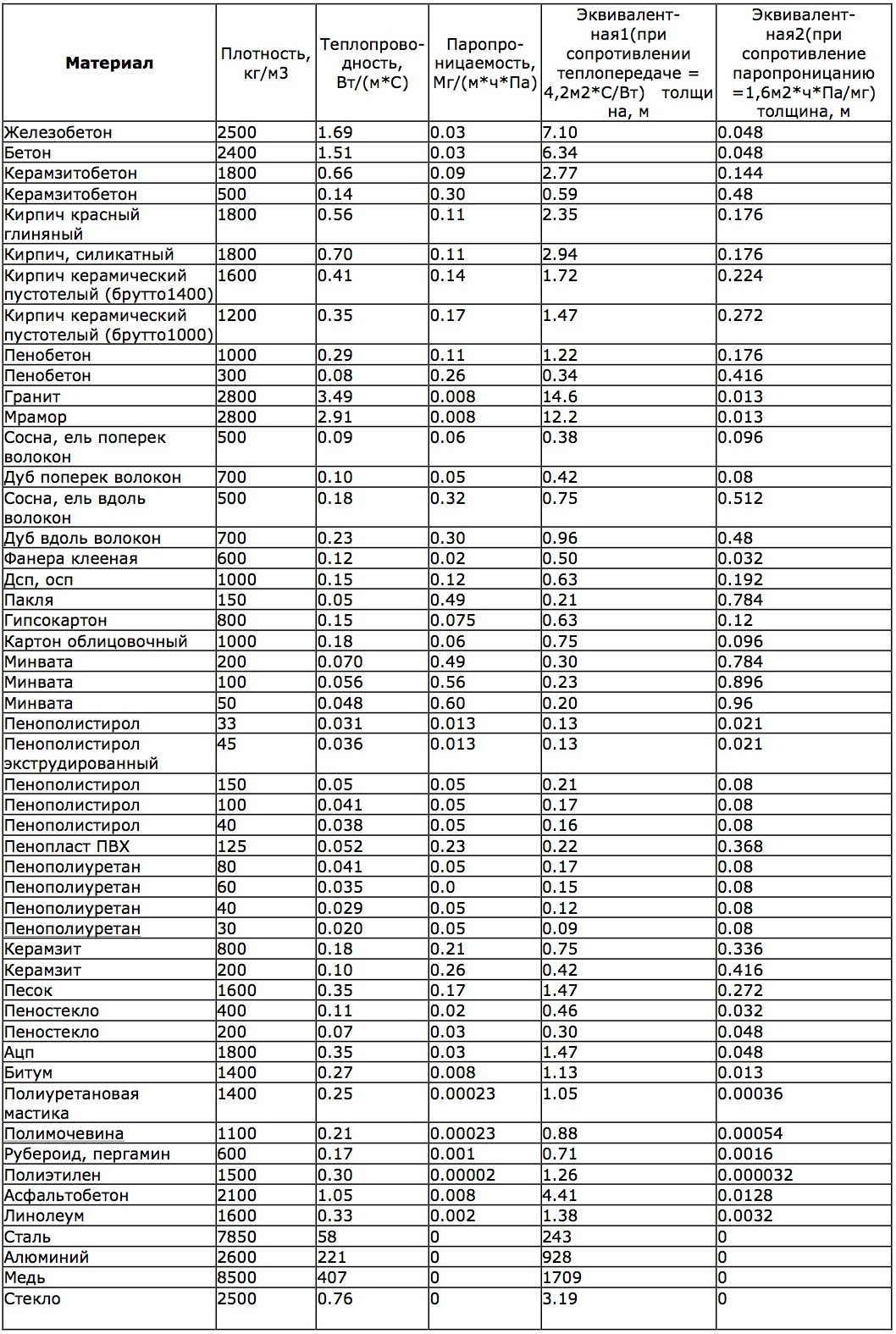 Thermal conductivity table of building materials: coefficients Thermal conductivity table of building materials: coefficients