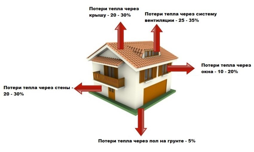 Heat loss of an insulated private house Heat loss of an insulated private house