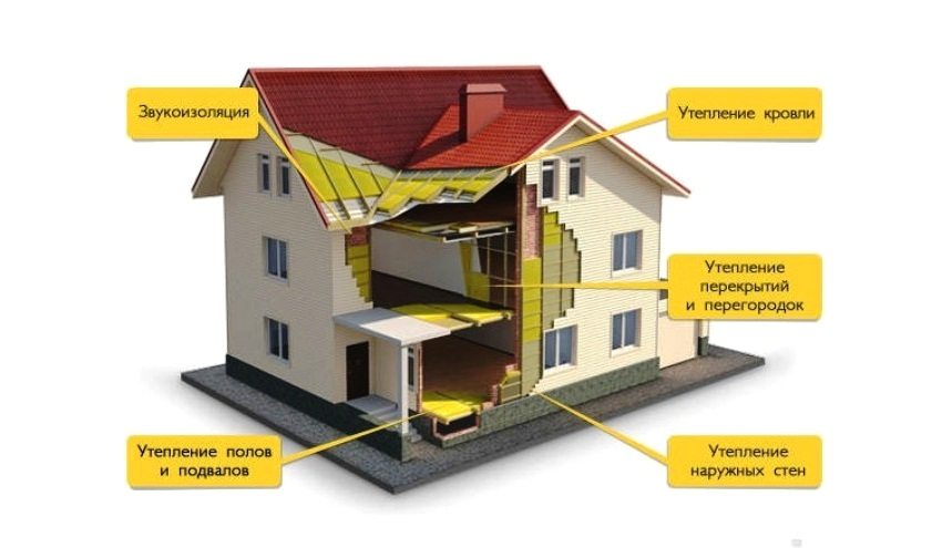 Necessary heat and waterproofing to keep warm in a private house Necessary heat and waterproofing to keep warm in a private house