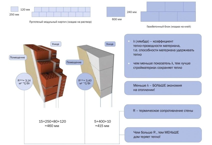 Comparative characteristics of thermal conductivity and thermal resistance of walls built from bricks and aerated concrete blocks Comparative characteristics of thermal conductivity and thermal resistance of walls built from bricks and aerated concrete blocks