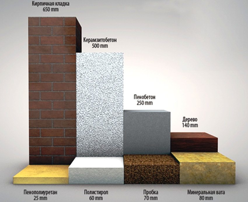 An illustrative example is at what thickness of different materials their thermal conductivity coefficient will be the same An illustrative example is at what thickness of different materials their thermal conductivity coefficient will be the same