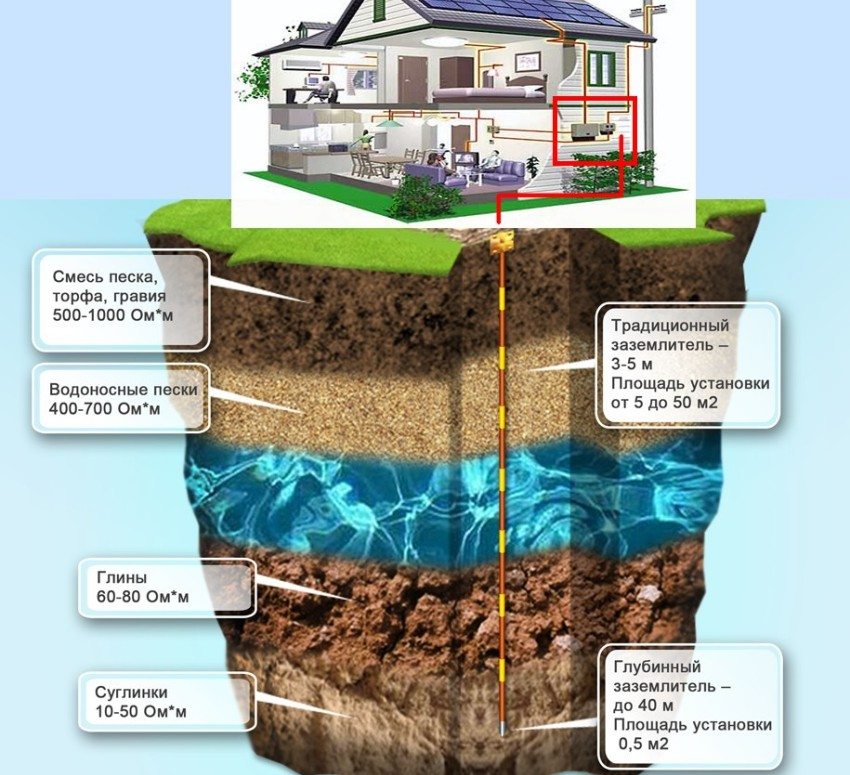 Resistivity indicators of different soil layers Resistivity indicators of different soil layers