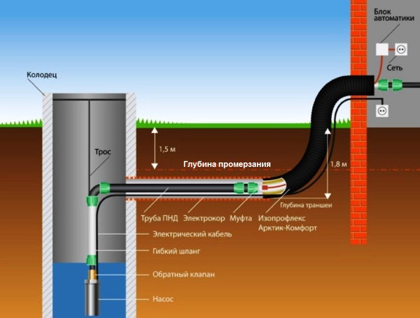 Installing a submersible pump inside a well Installing a submersible pump inside a well