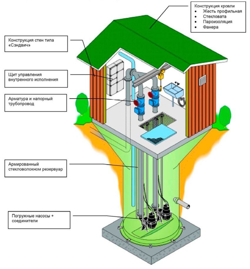 Installation diagram of a station with a submersible pump Installation diagram of a station with a submersible pump