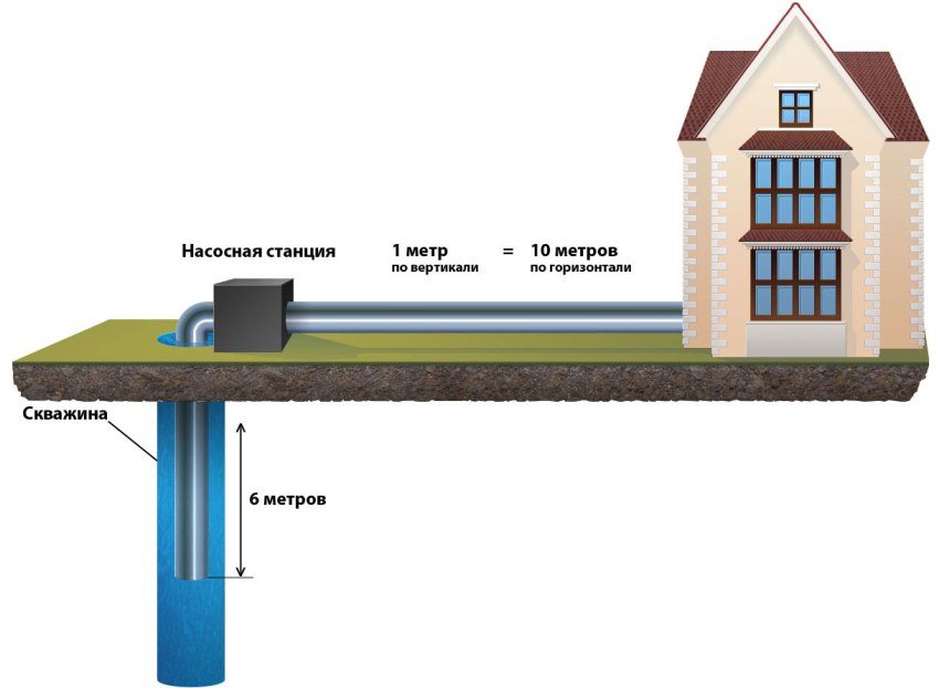 Scheme of the station with a surface pump Scheme of the station with a surface pump
