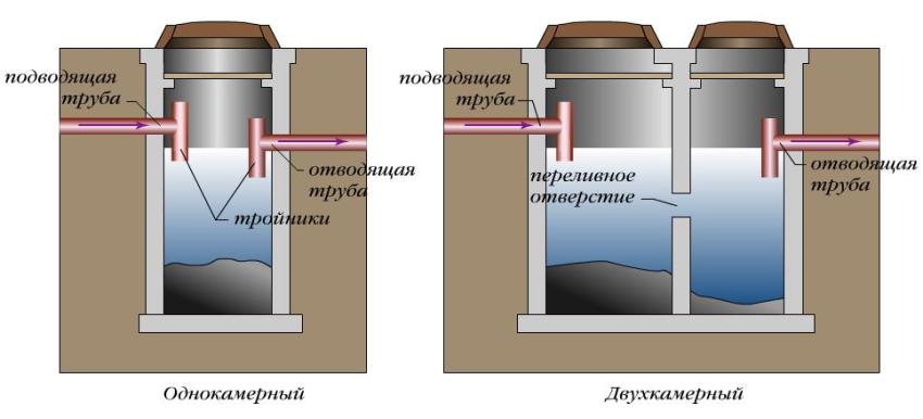 Single-chamber and double-chamber septic tank made of concrete rings Single-chamber and double-chamber septic tank made of concrete rings
