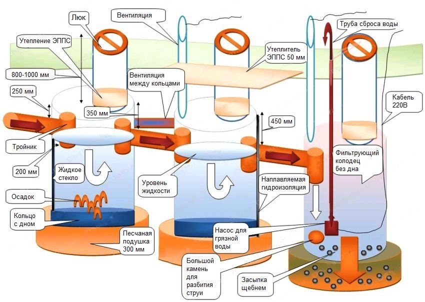 Scheme of a septic tank with a filter well made of concrete rings Scheme of a septic tank with a filter well made of concrete rings