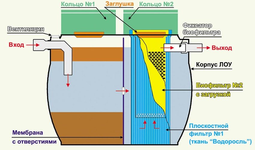 Local treatment plant using concrete rings Local treatment plant using concrete rings