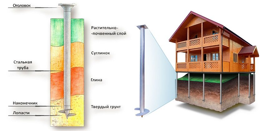 For the stability and strength of the foundation, screw piles are screwed before immersion in solid ground For the stability and strength of the foundation, screw piles are screwed before immersion in solid ground