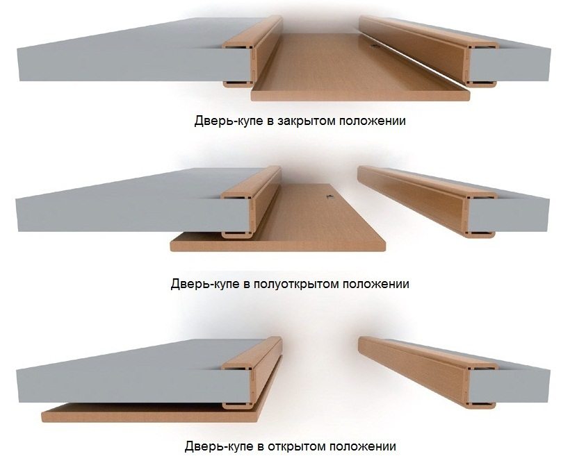 Schematic representation of the movement of the compartment door along the wall Schematic representation of the movement of the compartment door along the wall