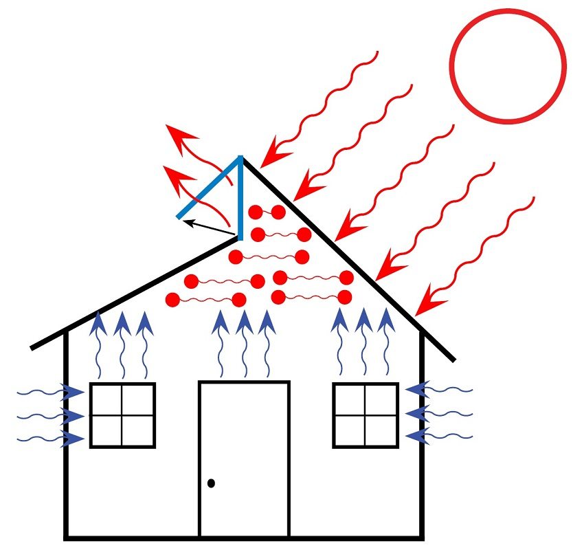 The principle of natural ventilation in a private house The principle of natural ventilation in a private house