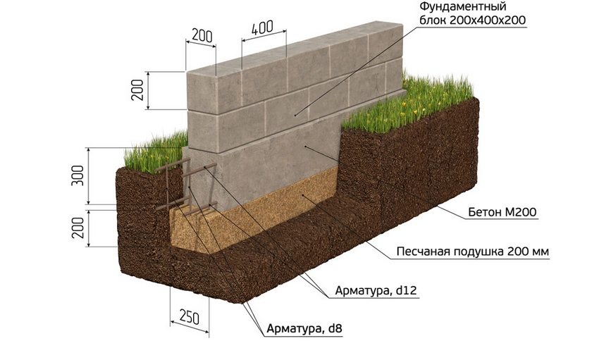 Diagram of the strip foundation device Diagram of the strip foundation device