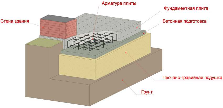 An example of a slab foundation An example of a slab foundation
