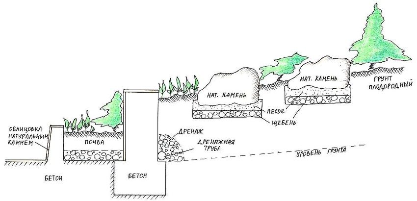 Diagram of the device of the retaining wall and rockery Diagram of the device of the retaining wall and rockery
