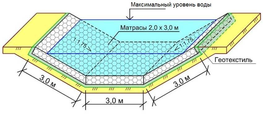 Scheme of using gabions Reno mattress to strengthen the walls of the reservoir Scheme of using gabions Reno mattress to strengthen the walls of the reservoir