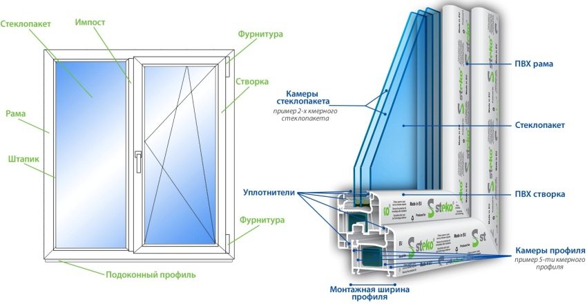 Construction of a metal-plastic window Construction of a metal-plastic window