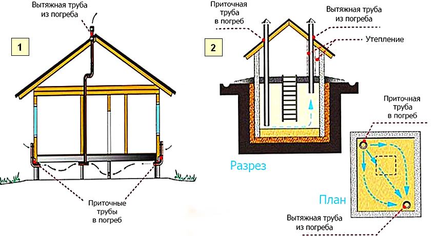 An example of a ventilation device: 1 - for the cellar under the house; 2 - for a free-standing cellar An example of a ventilation device: 1 - for the cellar under the house; 2 - for a free-standing cellar