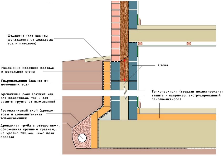 Diagram of the device for thermal and waterproofing of the cellar Diagram of the device for thermal and waterproofing of the cellar