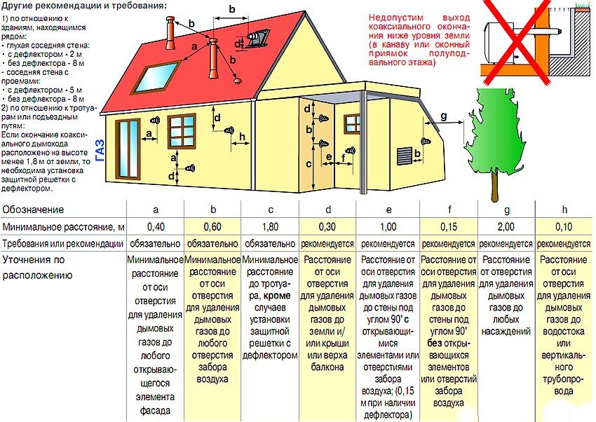 Recommendations and requirements for the installation of a coaxial chimney for gas boilers with a capacity of less than 70 kW Recommendations and requirements for the installation of a coaxial chimney for gas boilers with a capacity of less than 70 kW