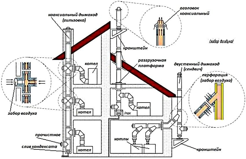 Installation of a coaxial chimney: options for arranging the system Installation of a coaxial chimney: options for arranging the system
