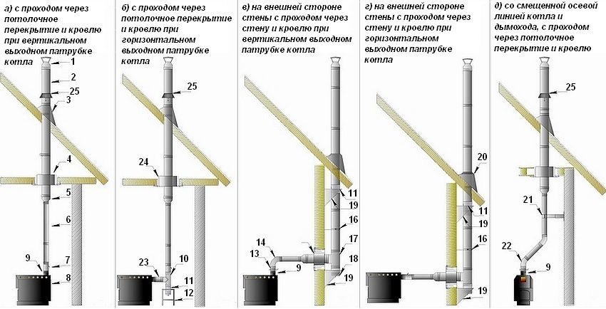 The main types of assembly of double-walled vertical chimneys. Their device: 1 - head; 2 - sandwich pipe; 3 - steel roof passage; 4 - decorative ceiling throughput unit; 5 - start sandwich; 6 - modular pipe; 7 - rotary gate; 8 - boiler with vertical chimney; 9 - adapter; 10 - modular 90 degree tee; 11 - assembly site; 12 - floor support for the mounting platform; 13 - gate valve; 14 - modular 90 degree bend; 15 - wall passage; 16 - wall bracket; 17 - sandwich tee 90 degrees; 18 - plug with condensate drain; 19 - wall support for the mounting platform; 20 - passage roofing Master Flash; 21 - telescopic bracket; 22 - modular elbow 135 degrees; 23 - pipe 0.25 m (1.0 mm); 24 - minerite box (10 mm basalt cardboard); 25 - flange The main types of assembly of double-walled vertical chimneys. Their device: 1 - head; 2 - sandwich pipe; 3 - steel roof passage; 4 - decorative ceiling throughput unit; 5 - start sandwich; 6 - modular pipe; 7 - rotary gate; 8 - boiler with vertical chimney; 9 - adapter; 10 - modular 90 degree tee; 11 - assembly site; 12 - floor support for the mounting platform; 13 - gate valve; 14 - modular 90 degree bend; 15 - wall passage; 16 - wall bracket; 17 - sandwich tee 90 degrees; 18 - plug with condensate drain; 19 - wall support for the mounting platform; 20 - passage roofing Master Flash; 21 - telescopic bracket; 22 - modular elbow 135 degrees; 23 - pipe 0.25 m (1.0 mm); 24 - minerite box (10 mm basalt cardboard); 25 - flange
