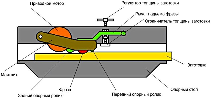 Diagram of a homemade thicknessing machine