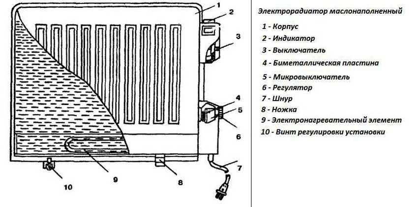 Diagram of the design of an oil-filled heater Diagram of the design of an oil-filled heater