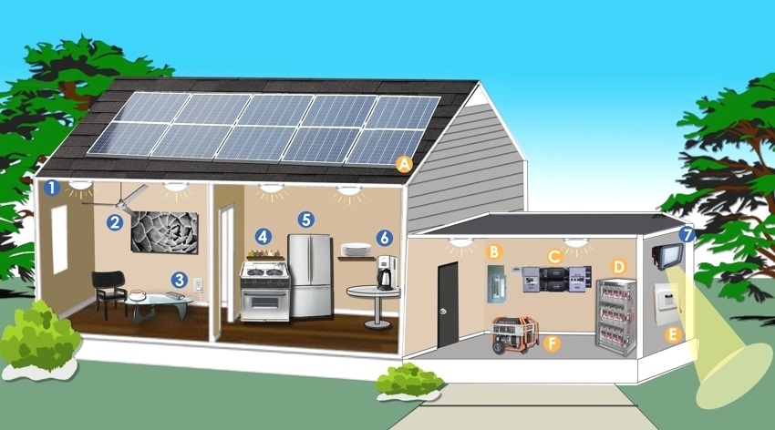 Household power supply using solar panels: 1 - LED lamps, 2 - electric fan, 3 - phone charger, 4 - small electric stove, 5 - refrigerator, 6 - external lighting, A - solar photovoltaic panels, B - control panel, C - inverter + charging controller + counters,D - accumulators, E - blackout (shutdown) panel, F - backup generator Home power supply using solar panels: 1 - LED lamps, 2 - electric fan, 3 - phone charger, 4 - small electric stove, 5 - refrigerator, 6 - external lighting, A - solar photovoltaic panels, B - control panel, C - inverter + charging controller + meters, D - batteries, E - de-energization (shutdown) panel, F - backup generator