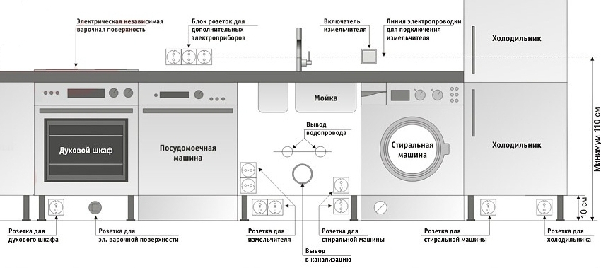 Outlet layout for built-in dishwasher and washing machine Outlet layout for built-in dishwasher and washing machine