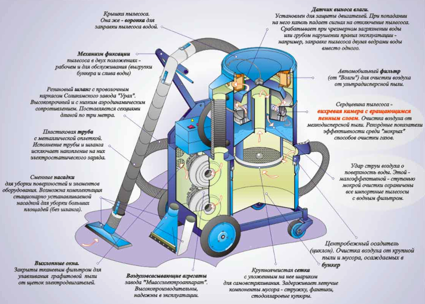 The principles of operation of both a construction and a household vacuum cleaner are the same. The principles of operation of both a construction and a household vacuum cleaner are the same.